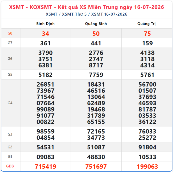Kết quả xổ số miền Trung ngày 16/7/2026.