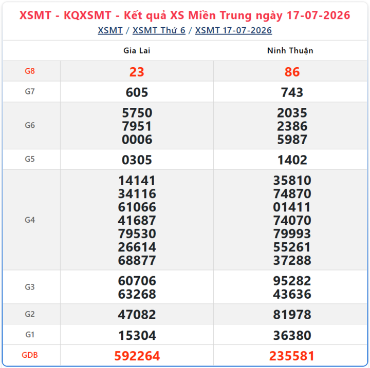 Kết quả xổ số miền Trung ngày 17/7/2026.