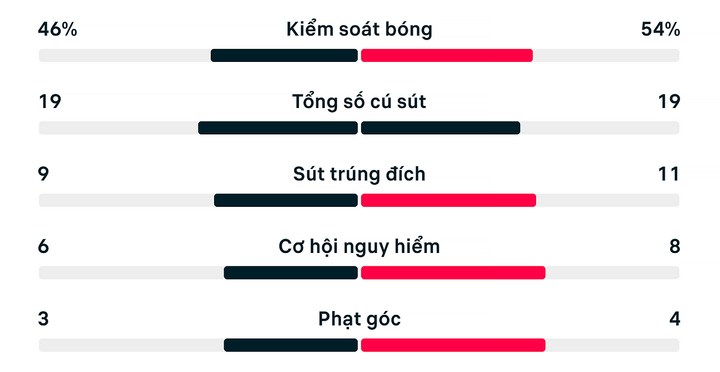 Thống kê trận đấu Pháp 4-6 Anh.