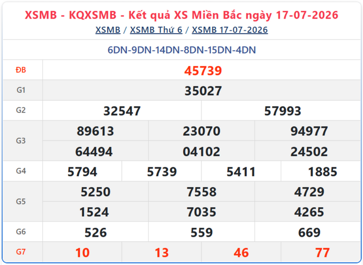 Kết quả xổ số miền Bắc ngày 17/7/2026.