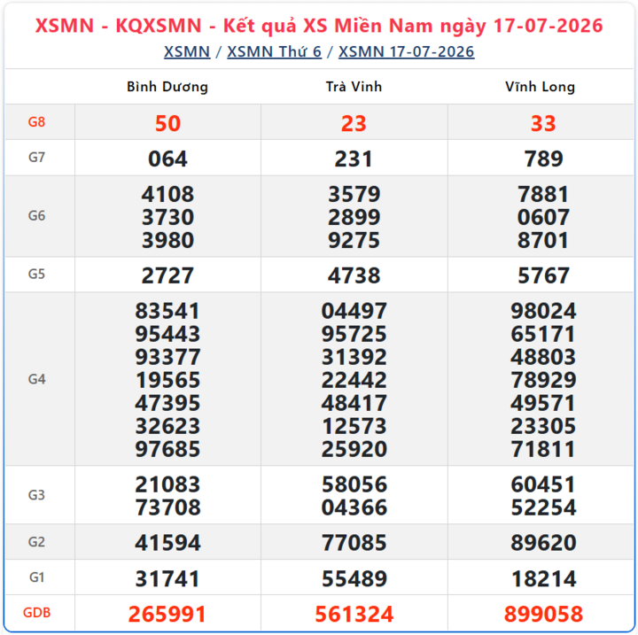 Kết quả xổ số miền Nam ngày 17/7/2026.