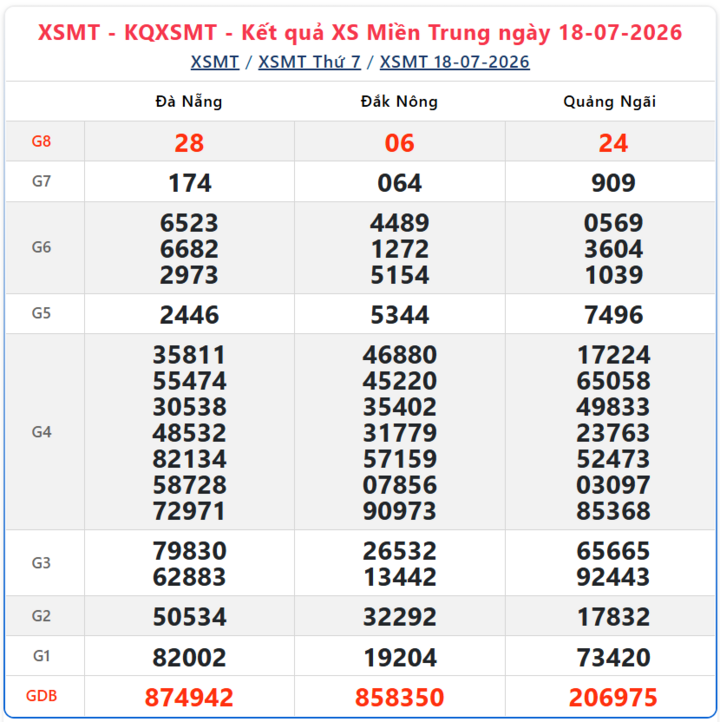 Kết quả xổ số miền Trung ngày 18/7/2026.
