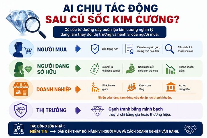 Ai chịu tác động mạnh nhất sau cú sốc buôn lậu kim cương? - 6