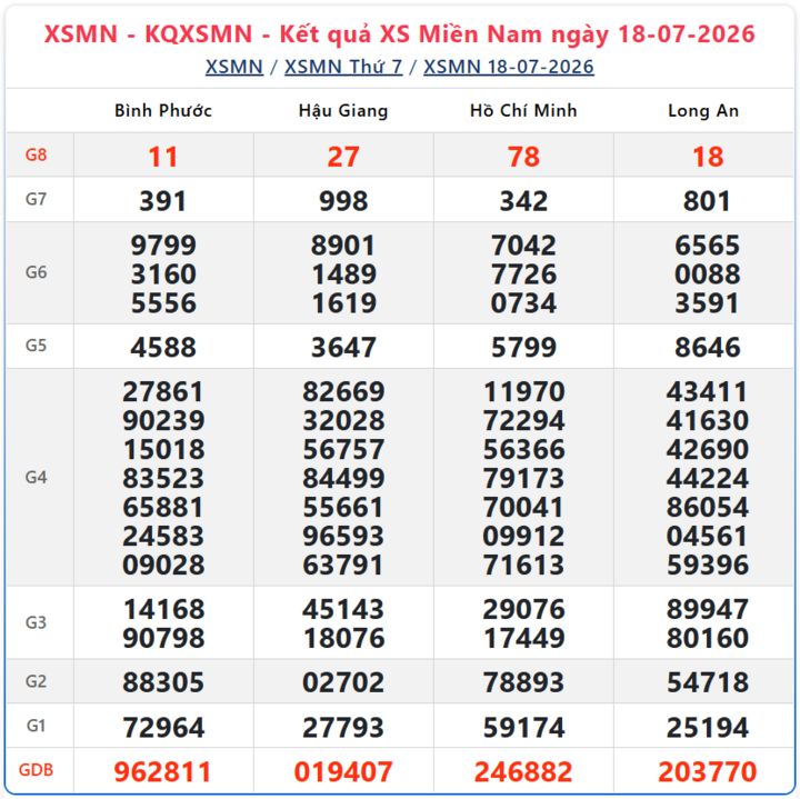 Kết quả xổ số miền Nam ngày 18/7/2026.