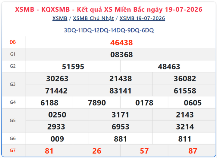 Kết quả xổ số miền Bắc ngày 19/7/2026.