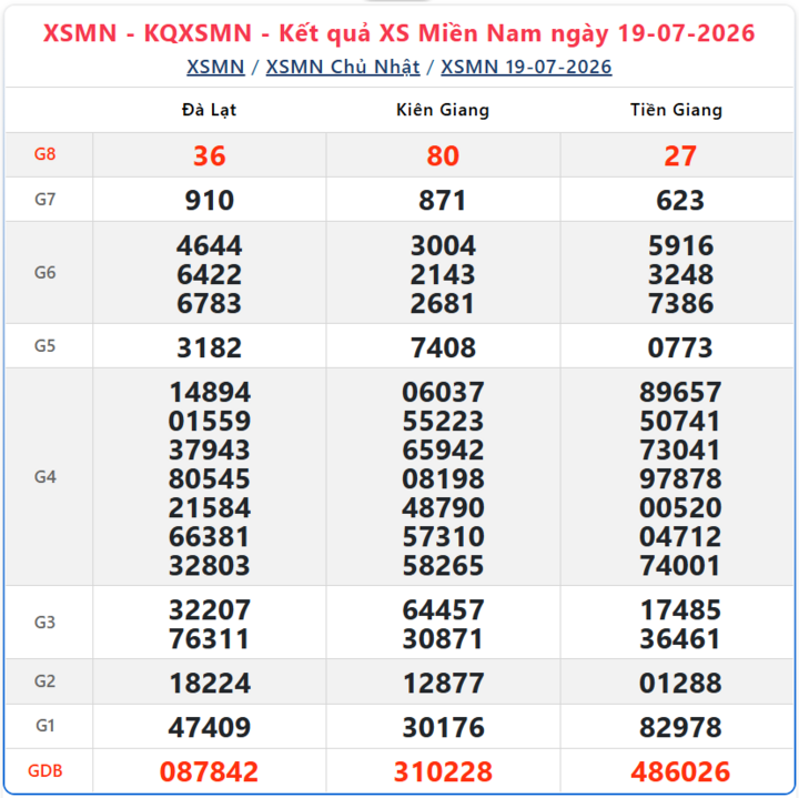Kết quả xổ số miền Nam ngày 19/7/2026.