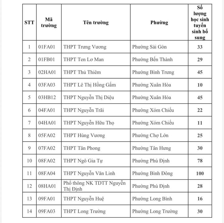 79 trường ở TP.HCM tuyển sinh bổ sung lớp 10 công lập năm 2026 - 1
