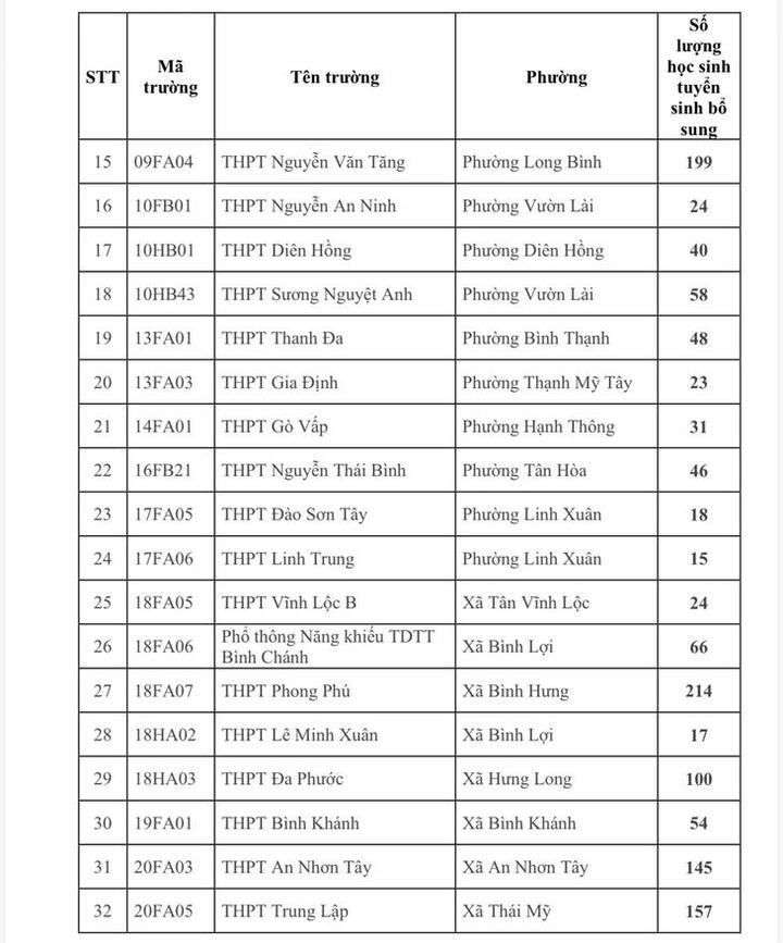 79 trường ở TP.HCM tuyển sinh bổ sung lớp 10 công lập năm 2026 - 2
