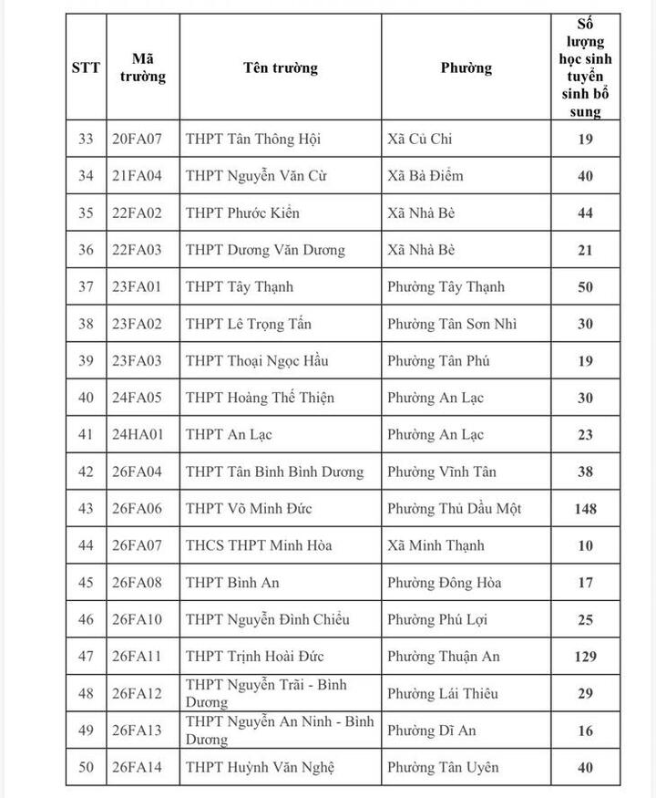 79 trường ở TP.HCM tuyển sinh bổ sung lớp 10 công lập năm 2026 - 3