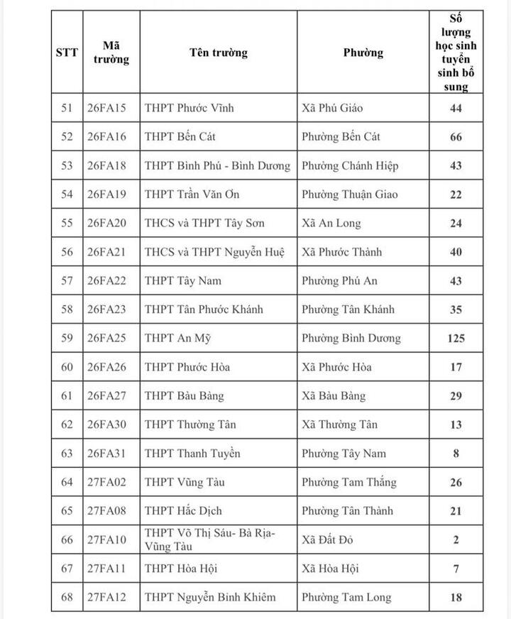 79 trường ở TP.HCM tuyển sinh bổ sung lớp 10 công lập năm 2026 - 4