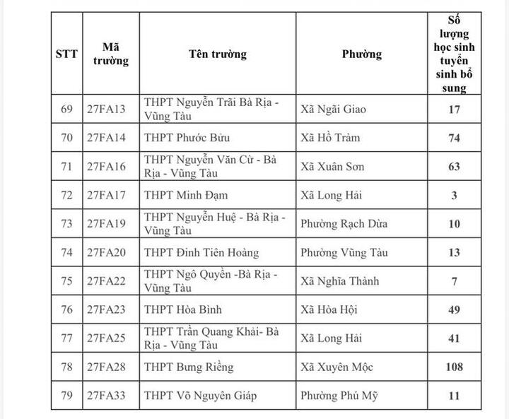 79 trường ở TP.HCM tuyển sinh bổ sung lớp 10 công lập năm 2026 - 5