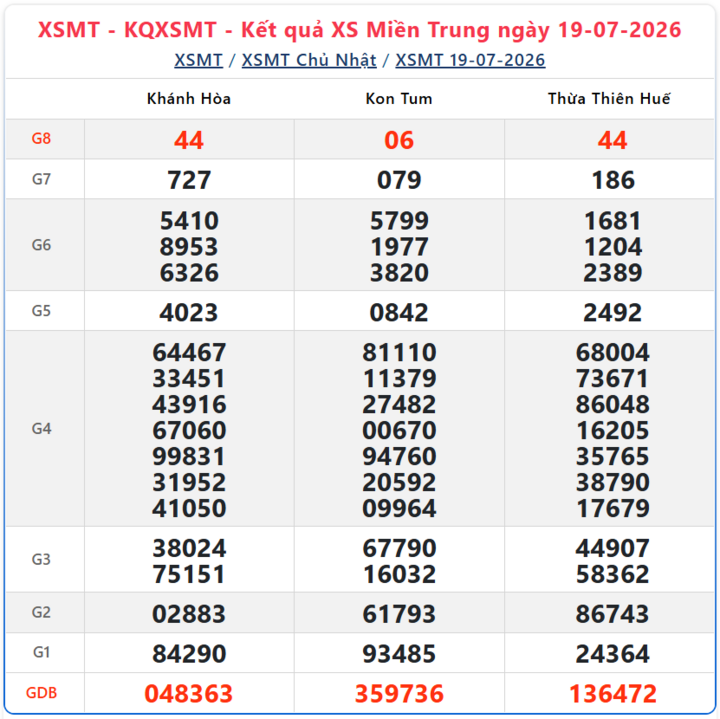 Kết quả xổ số miền Trung ngày 19/7/2026.