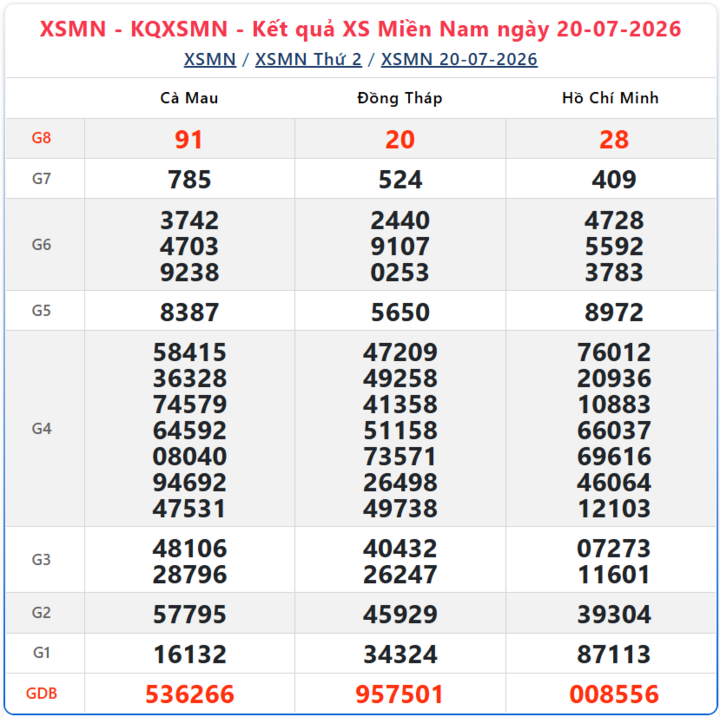 Kết quả xổ số miền Nam ngày 20/7/2026.