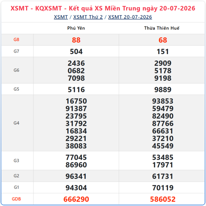 Kết quả xổ số miền Trung ngày 20/7/2026.