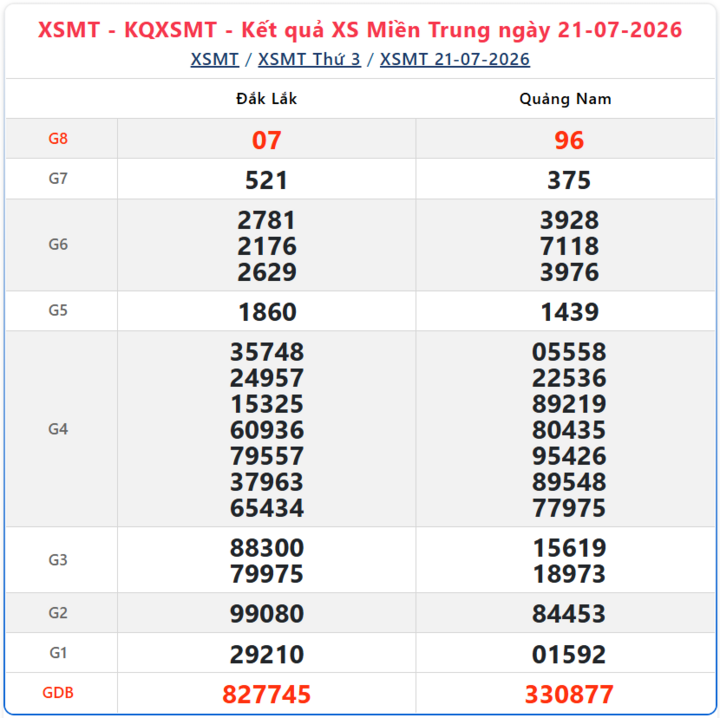 Kết quả xổ số miền Trung ngày 21/7/2026.