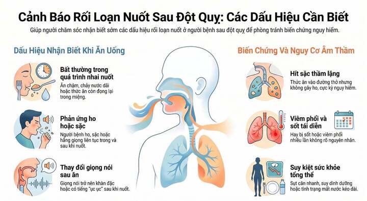 Các dấu hiệu của rối loạn nuốt sau đột quỵ (Nguồn: BV đa khoa tỉnh Phú Thọ)