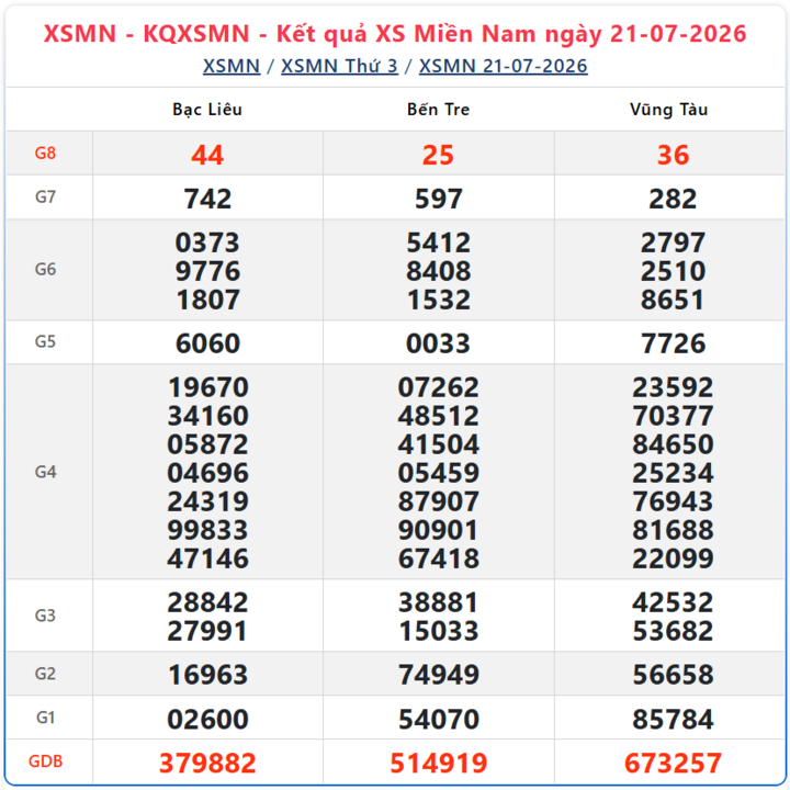 Kết quả xổ số miền Nam ngày 21/7/2026.