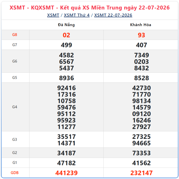 Kết quả xổ số miền Trung ngày 22/7/2026.