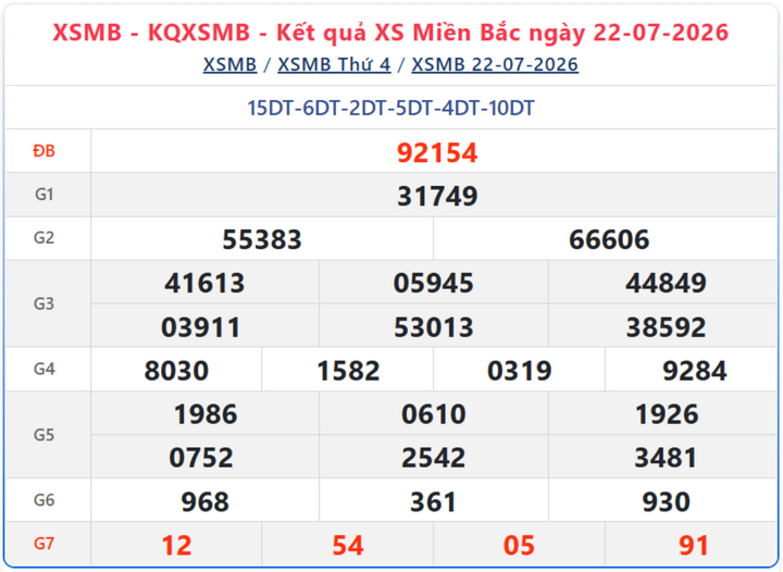 Kết quả xổ số miền Bắc ngày 22/7/2026.