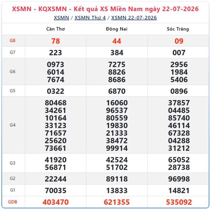 Kết quả xổ số miền Nam ngày 22/7/2026.