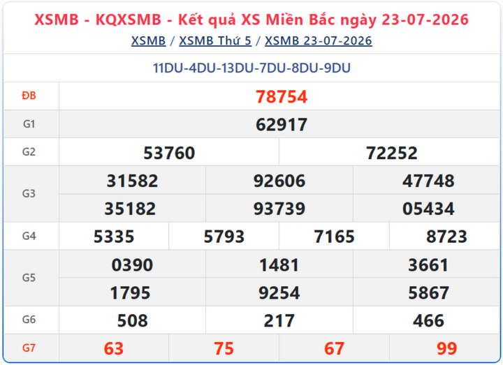Kết quả xổ số miền Bắc ngày 23/7/2026.