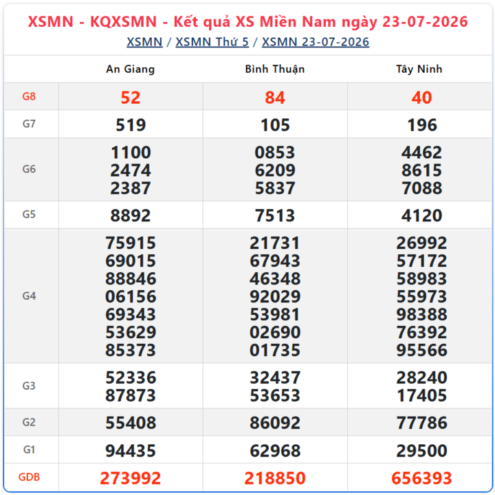 Kết quả xổ số miền Nam ngày 23/7/2026.