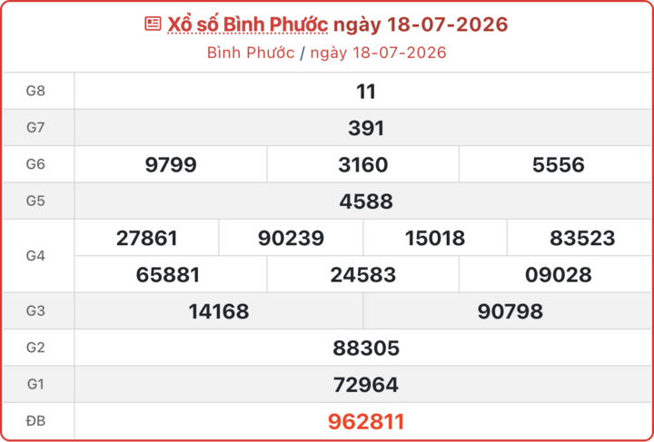 XSBP 18/7, kết quả xổ số Bình Phước ngày 18/7/2026.