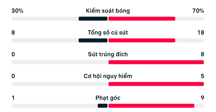 Số liệu thống kê trận đấu Lào 0-5 Thái Lan.