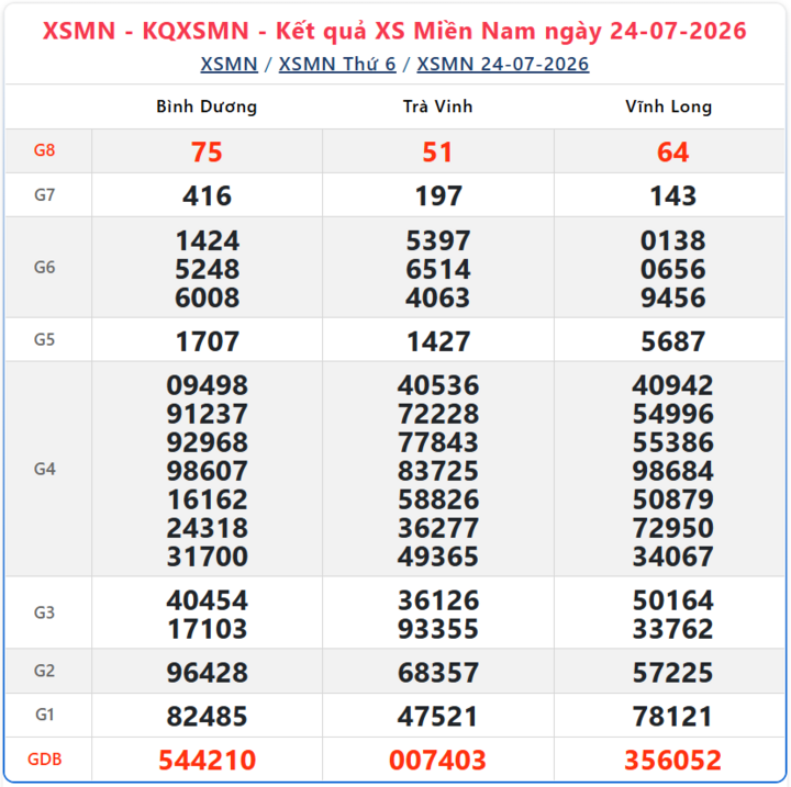 Kết quả xổ số miền Nam ngày 24/7/2026.