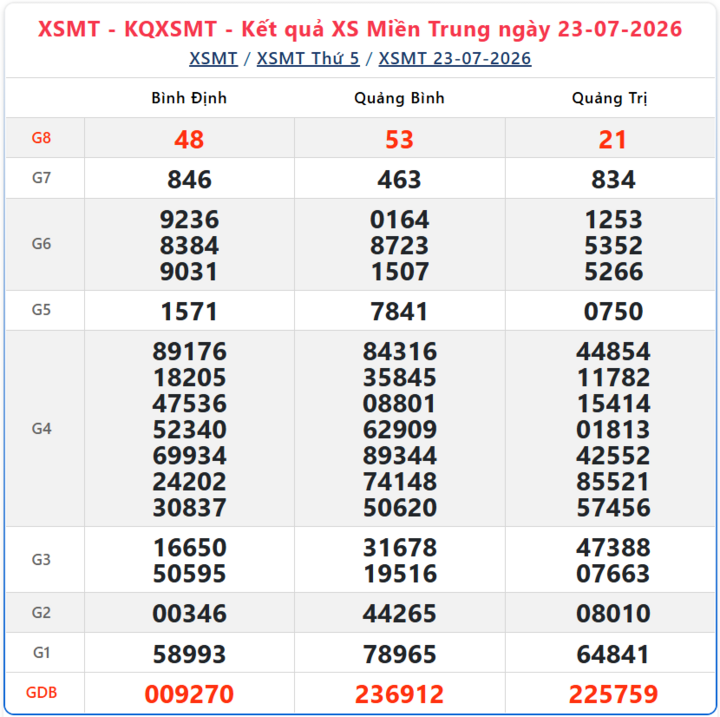 Kết quả xổ số miền Trung ngày 23/7/2026.