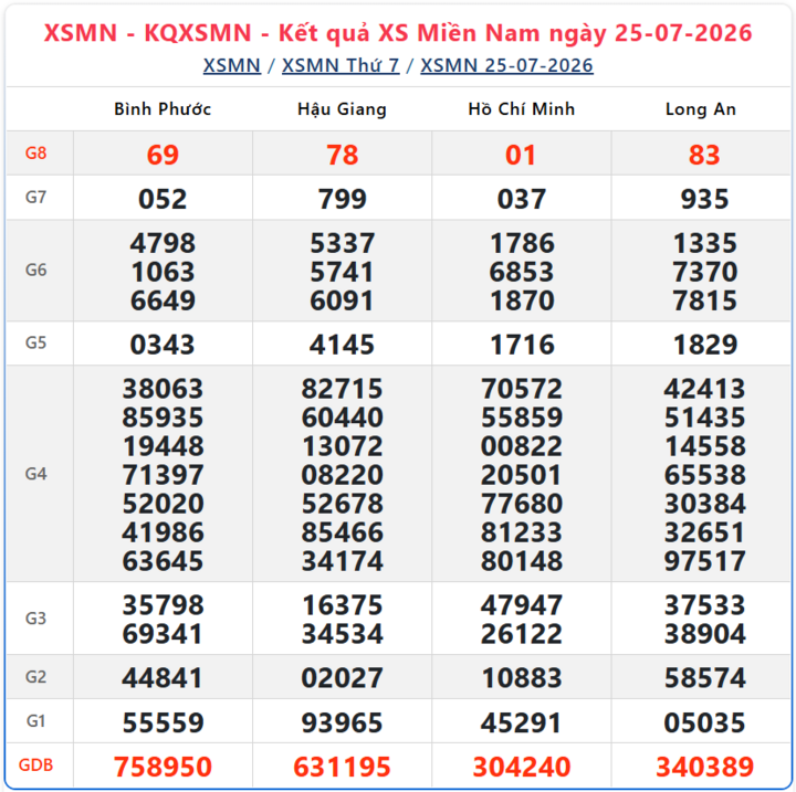 Kết quả xổ số miền Nam ngày 25/7/2026.
