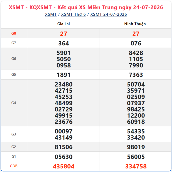 Kết quả xổ số miền Trung ngày 24/7/2026.