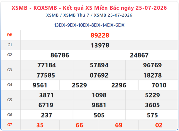 Kết quả xổ số miền Bắc ngày 25/7/2026.