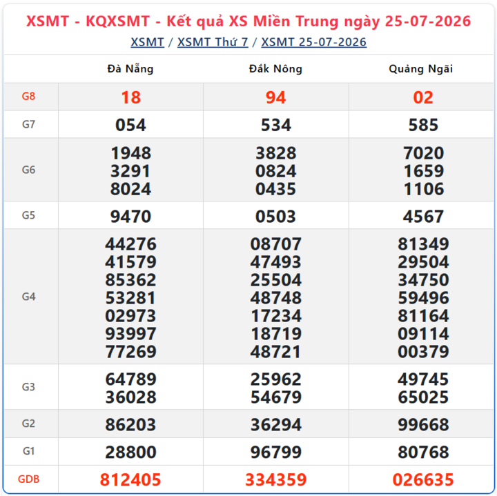 Kết quả xổ số miền Trung ngày 25/7/2026.