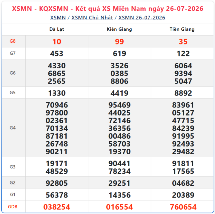 Kết quả xổ số miền Nam ngày 26/7/2026.