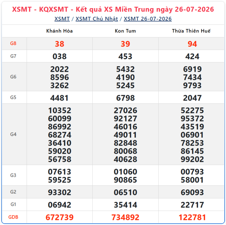 Kết quả xổ số miền Trung ngày 26/7/2026.