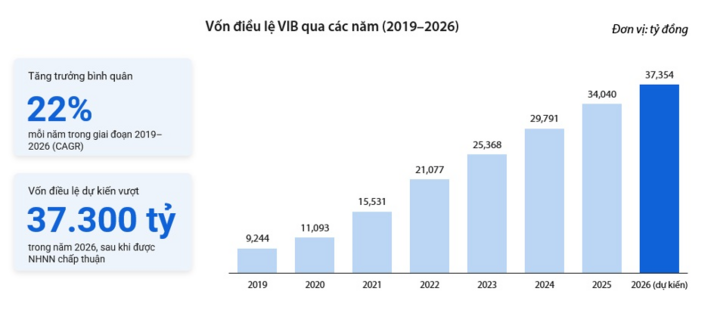 VIB lãi 5.180 tỷ đồng, tài sản vượt 580 nghìn tỷ trong 6 tháng - 1