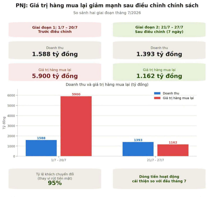 PNJ đã chi hơn 7.000 tỷ đồng để mua lại vàng, kim cương, nữ trang trong tháng 7.