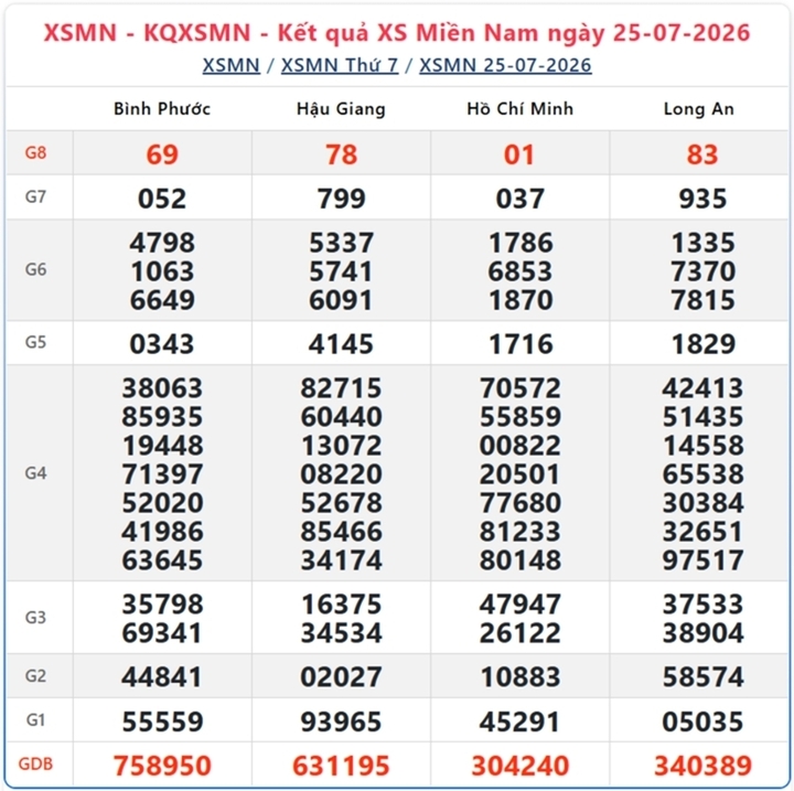 XSMN 28/7 - Kết quả xổ số miền Nam hôm nay 28/7/2026 - 4