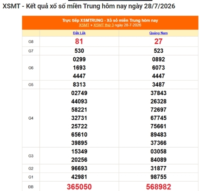 XSMT 31/7 - Kết quả XSMT hôm nay thứ Sáu ngày 31/7/2026 xsmt1 18362698 - XSMT 31/7 - Kết quả XSMT hôm nay thứ Sáu ngày 31/7/2026