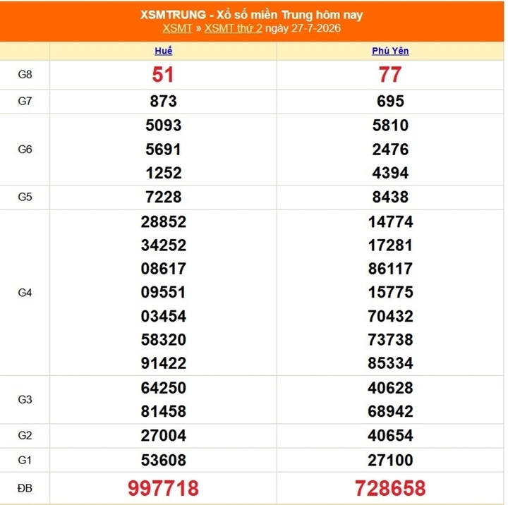 Kết quả xổ số miền Trung ngày 27/7/2026.