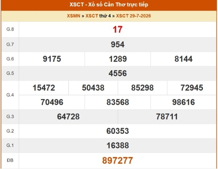 Kết quả xổ số Cần Thơ 29/7/2026.