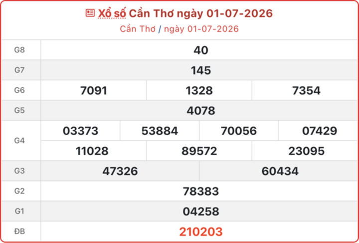 XSCT 1/7, kết quả xổ số Cần Thơ ngày 1/7/2026.