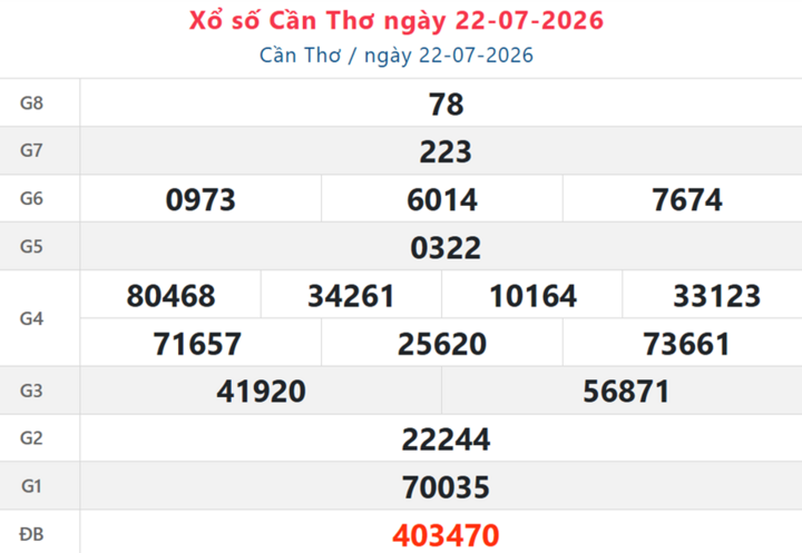 XSCT 22/7, kết quả xổ số Cần Thơ ngày 22/7/2026.