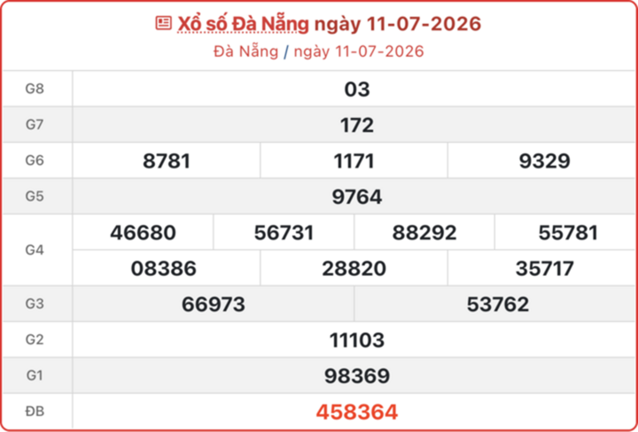 XSDNA 11/7, kết quả xổ số Đà Nẵng ngày 11/7/2026.