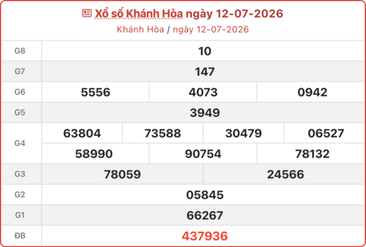 XSKH 12/7, kết quả xổ số Khánh Hòa ngày 12/7/2026.