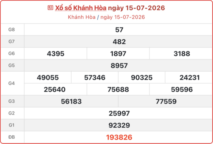 XSKH 15/7, kết quả xổ số Khánh Hòa ngày 15/7/2026.