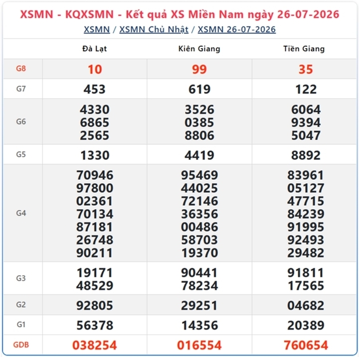 Kết quả Xổ số miền Nam ngày 26/7/2026.