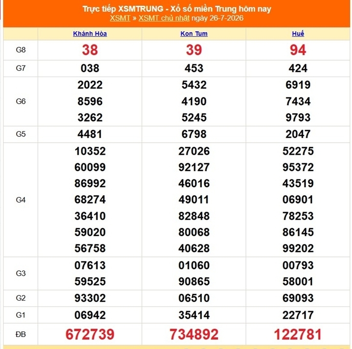 Kết quả xổ số miền Trung ngày 26/7/2026.