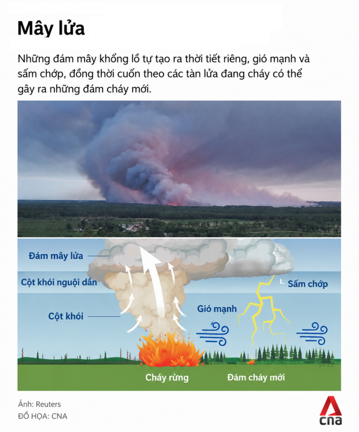 Mây lửa khiến tình hình cháy rừng ở châu Âu nghiêm trọng hơn. (Nguồn: CNA)